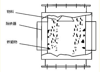 RCYZ系列振動(dòng)式干粉除鐵器詳細(xì)說(shuō)明 RCYZ系列振動(dòng)式干粉除鐵器詳細(xì)說(shuō)明