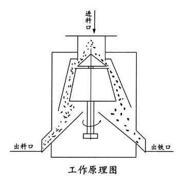 淺析CX干粉式永磁除鐵器 淺析CX干粉式永磁除鐵器